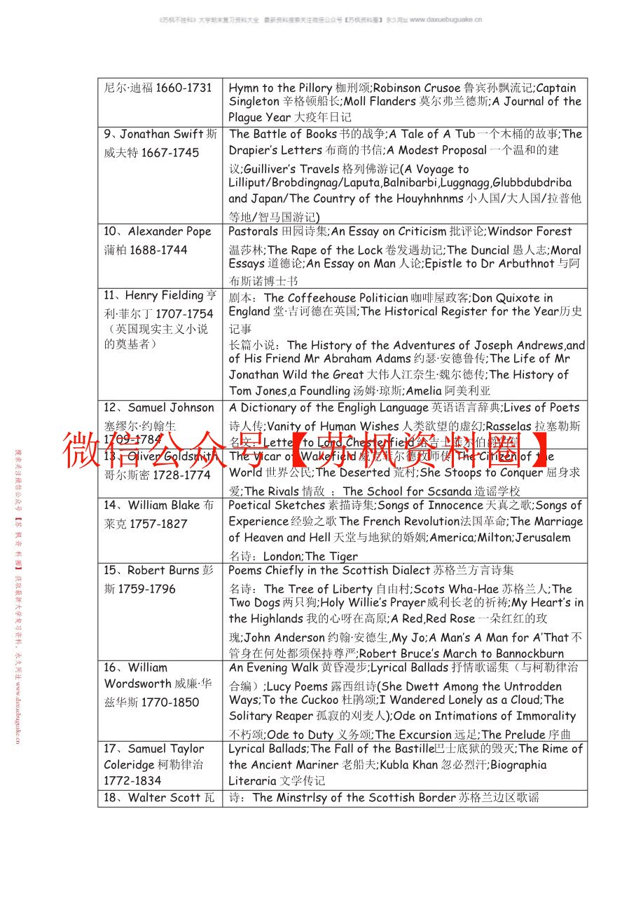 英美文学简史及名篇选读